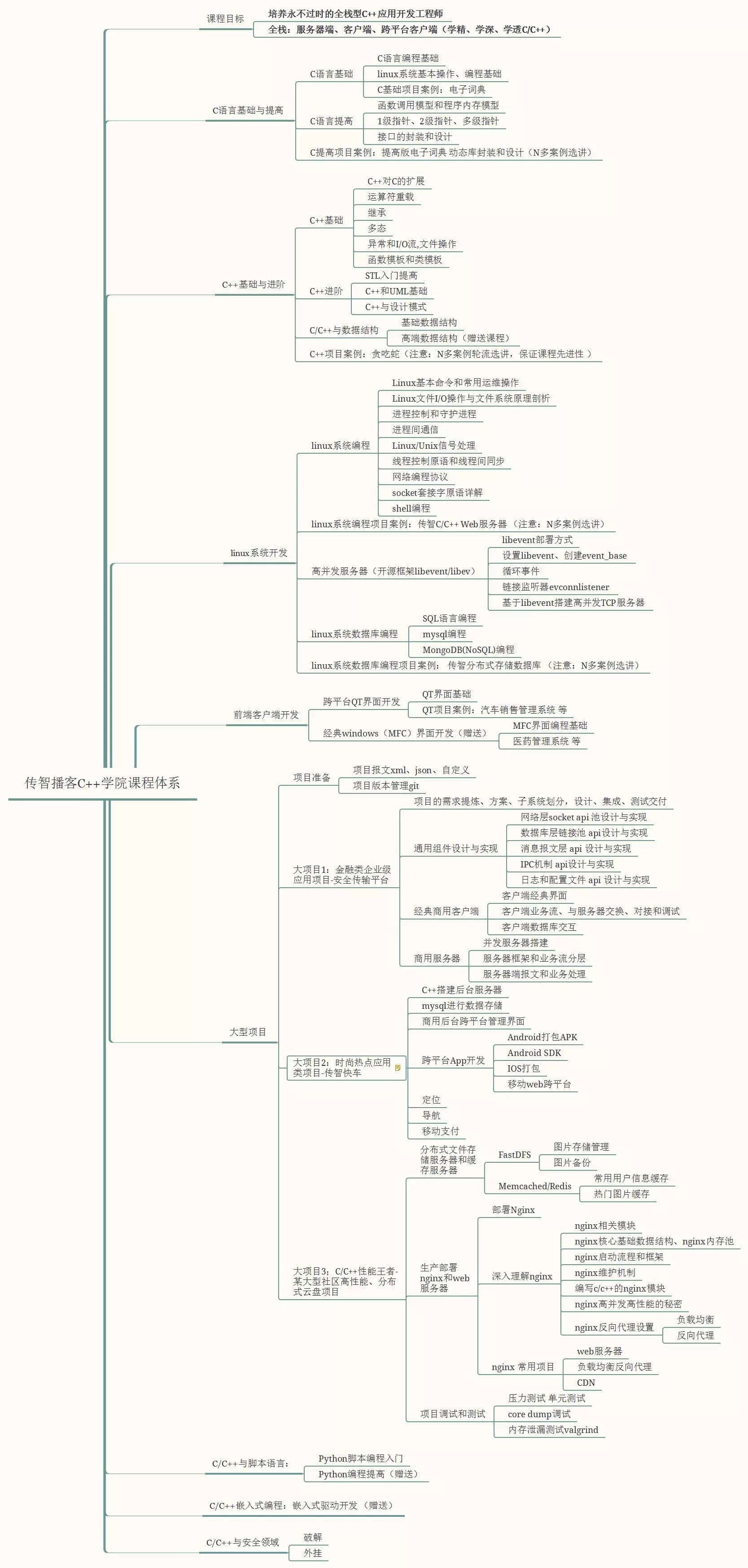 C++提高