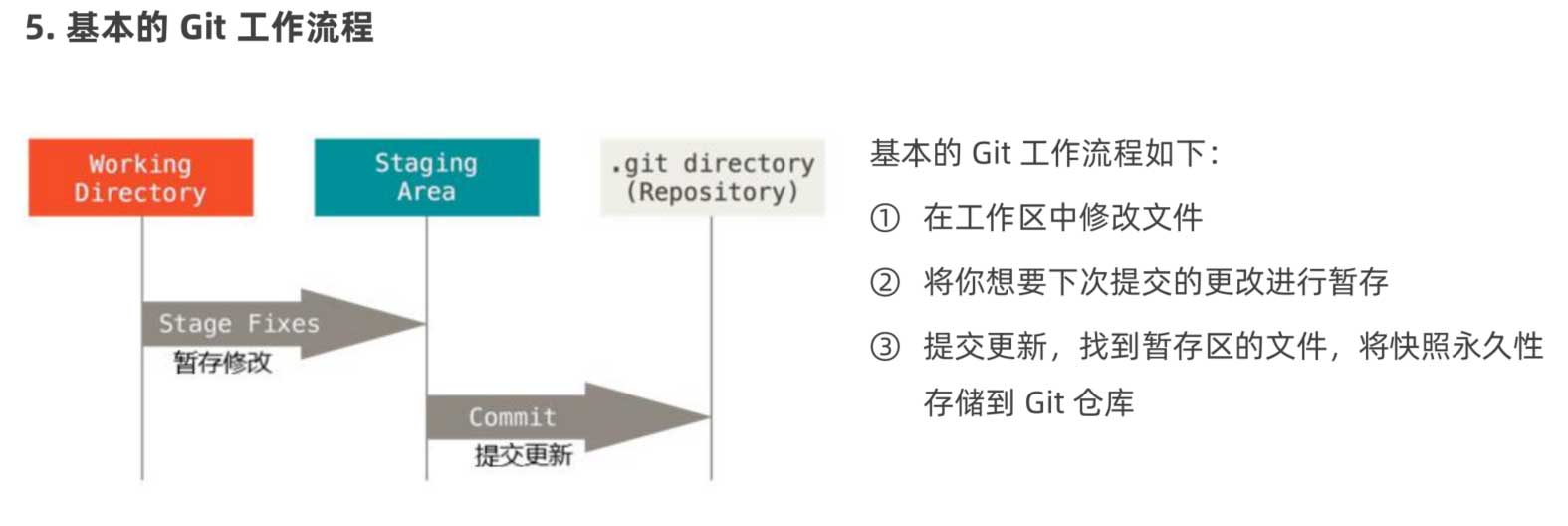 git原理