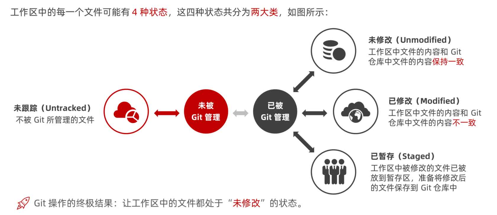 Git文件状态