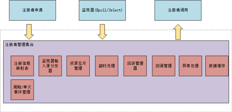 高性能IO基本框架