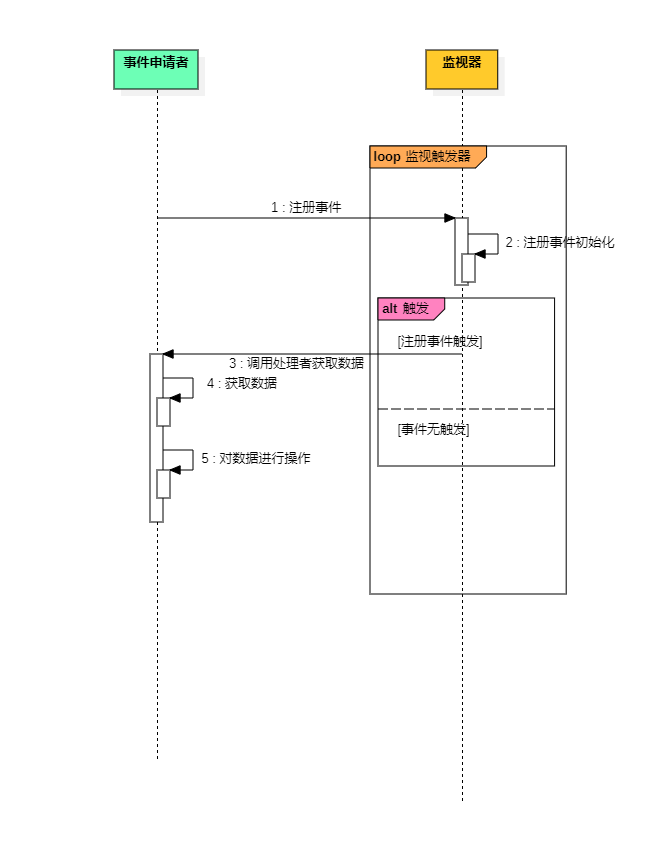 Reactor流程