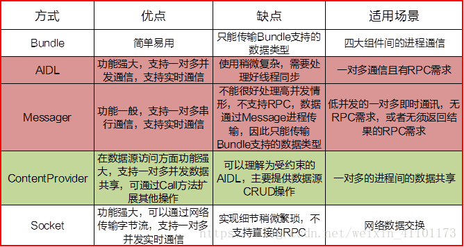 IPC通信性能