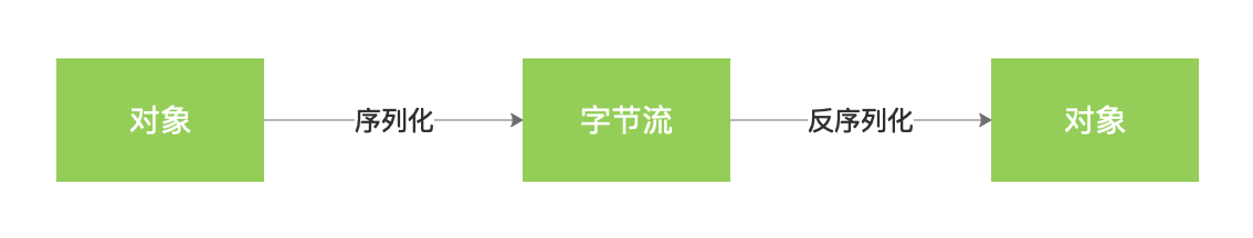 序列化