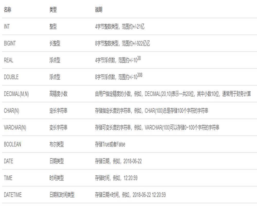 数据理论学习(sqlite3)
