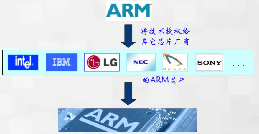 Stm32介绍