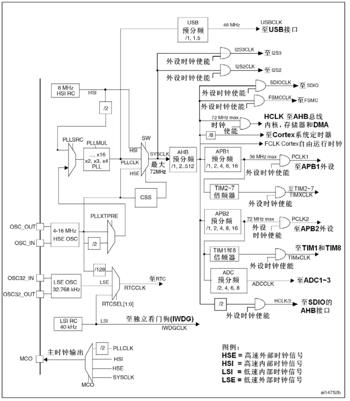 时钟树