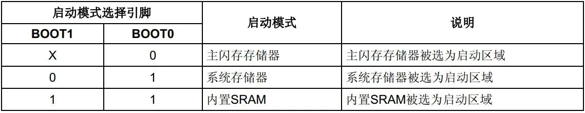 Stm32内存启动