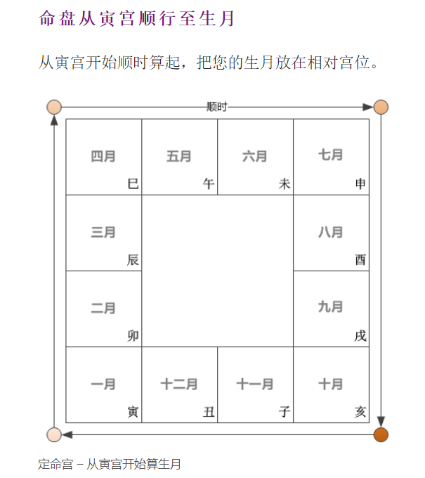 身宫月份