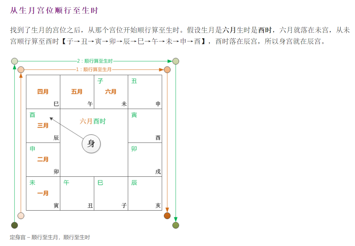 身宫月份
