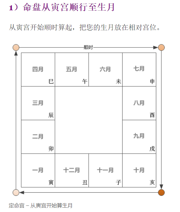 命宫月份