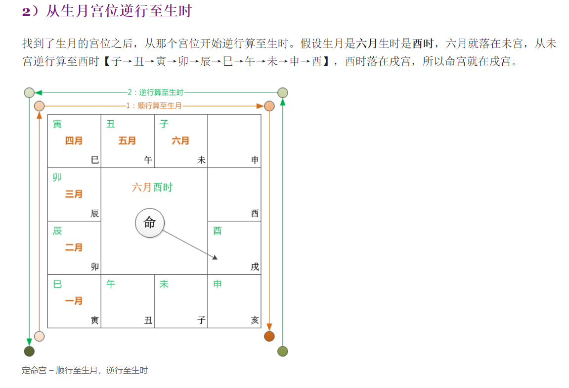 命宫时辰
