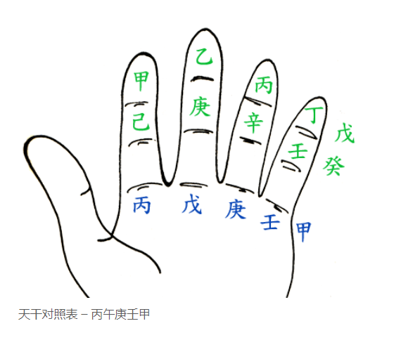 记忆十天干