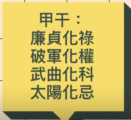 四化