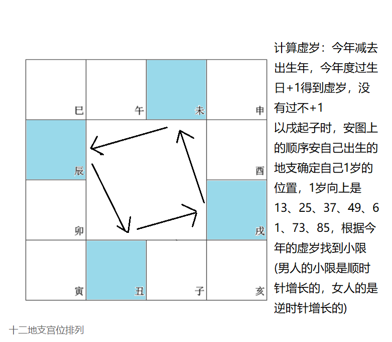 小限