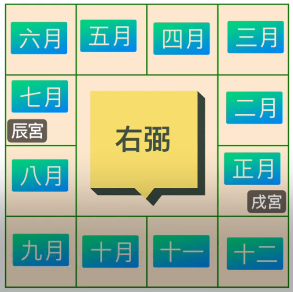 右弼